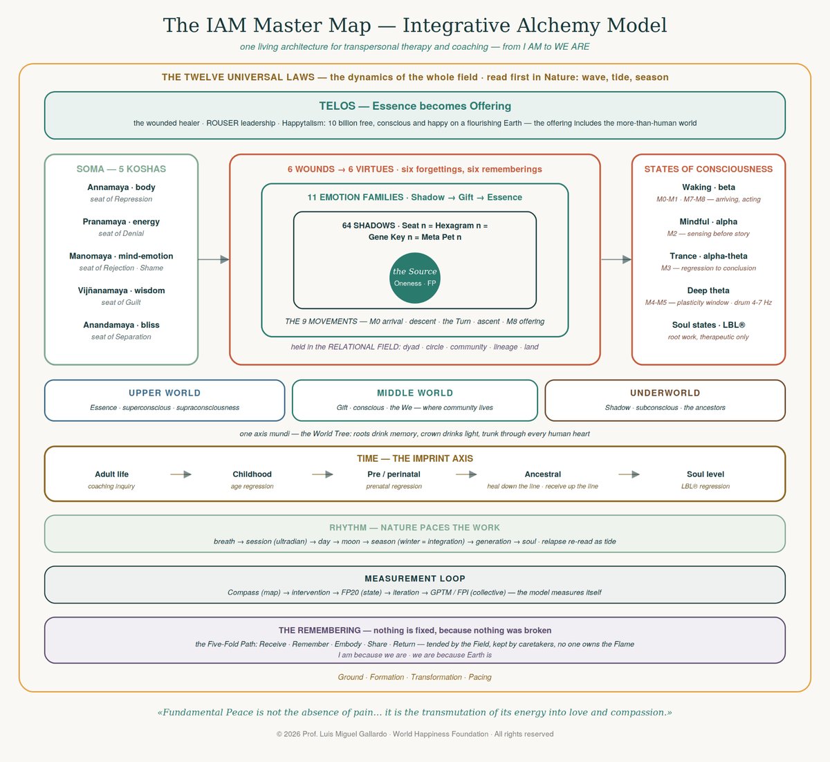 The Integrative Transformation Model: how a glimpse becomes a stage