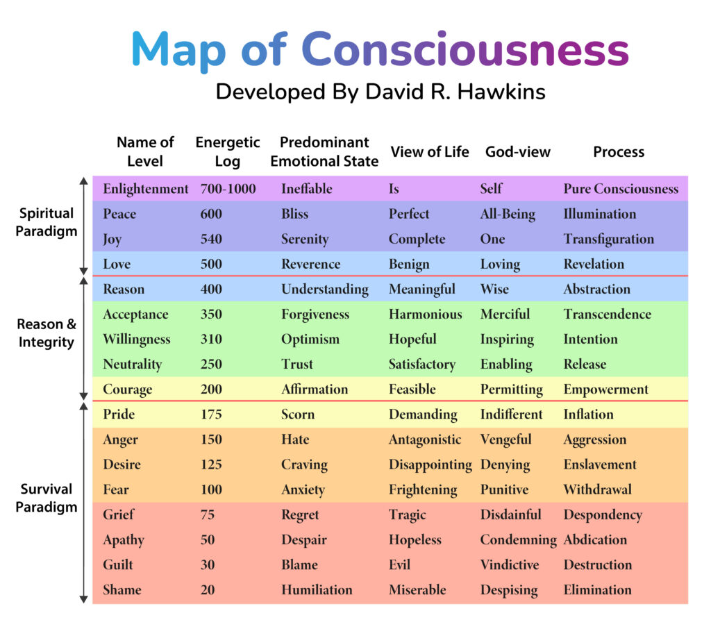 Map of Consciousness by David R. Hawkins
