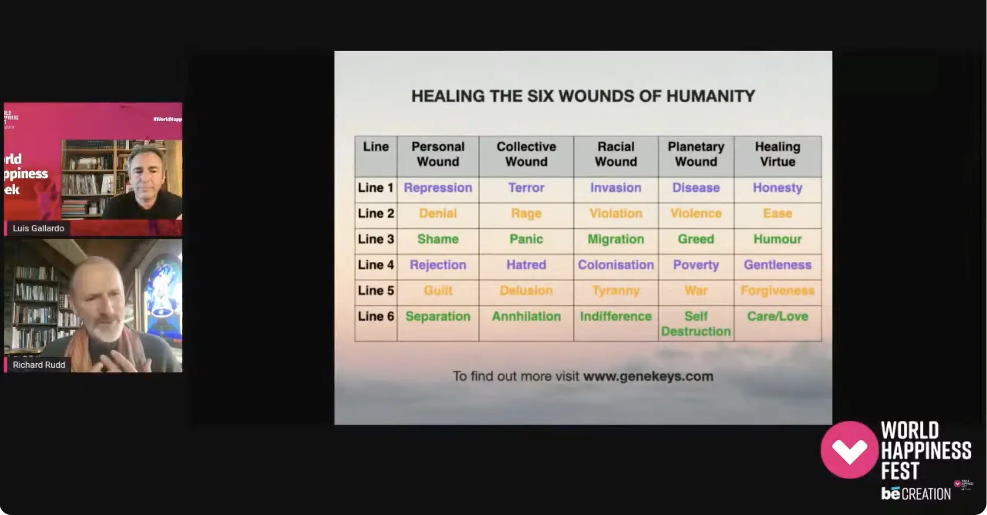 Six Wounds of Humanity