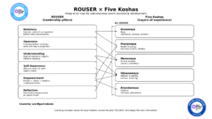 “Diagram showing ROUSER leadership pillars on the left (Relations, Openness, Understanding, Self‑Awareness, Empowerment, Reflection) connected by arrows to the Five Koshas on the right (Annamaya/body, Pranamaya/breath-energy, Manomaya/mind-emotion, Vijnanamaya/wisdom-identity, Anandamaya/essence), with Reflection spanning all Koshas.”