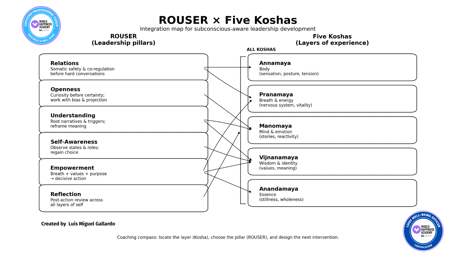 "תרשים המציג את עמודי התווך של המנהיגות של ROUSER משמאל (יחסים, פתיחות, הבנה, מודעות עצמית, העצמה, התבוננות) המחוברים באמצעות חצים לחמשת הקושות מימין (אנמאיה/גוף, פראנאמאיה/אנרגיית נשימה, מאנומאיה/רגש נפשי, ויג'נאמאיה/זהות חוכמה, אננדמאיה/מהות), כאשר ההתבוננות משתרעת על פני כל הקושות."