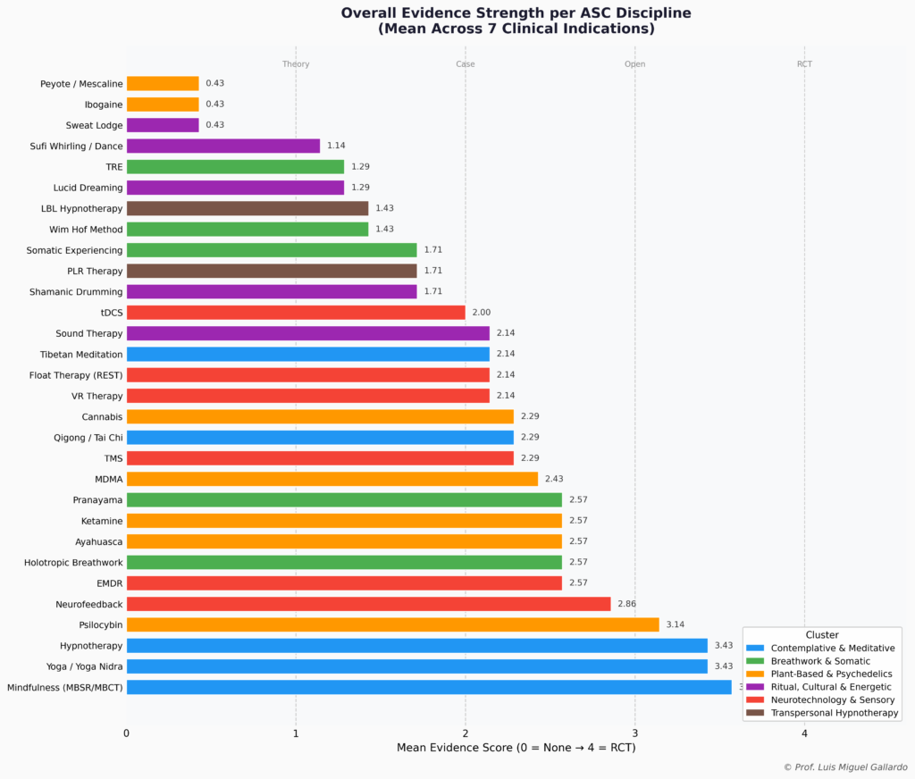 ASC_Evidence_Bar_Chart von Luis Miguel Gallardo